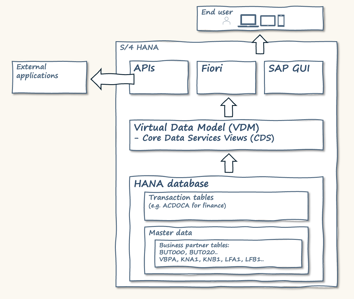 Inside S/4HANA