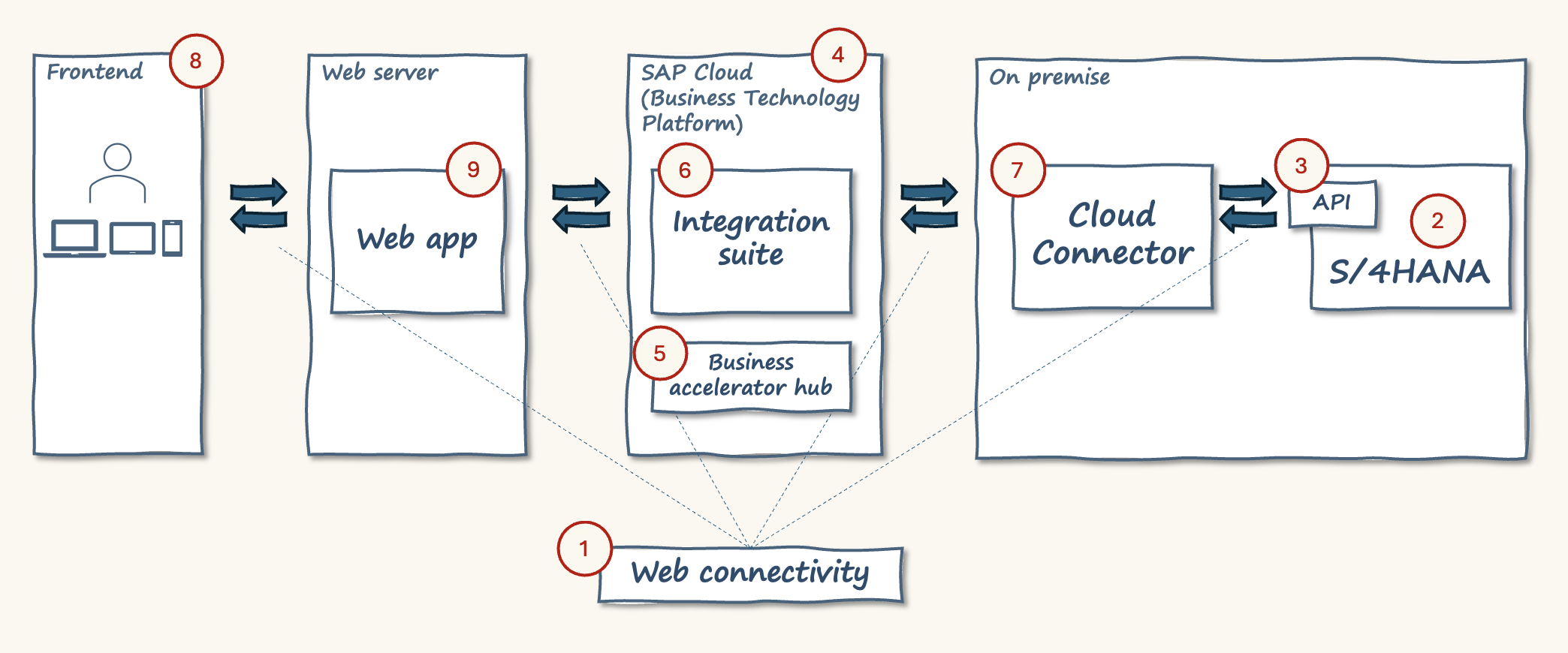 Integration flow detail