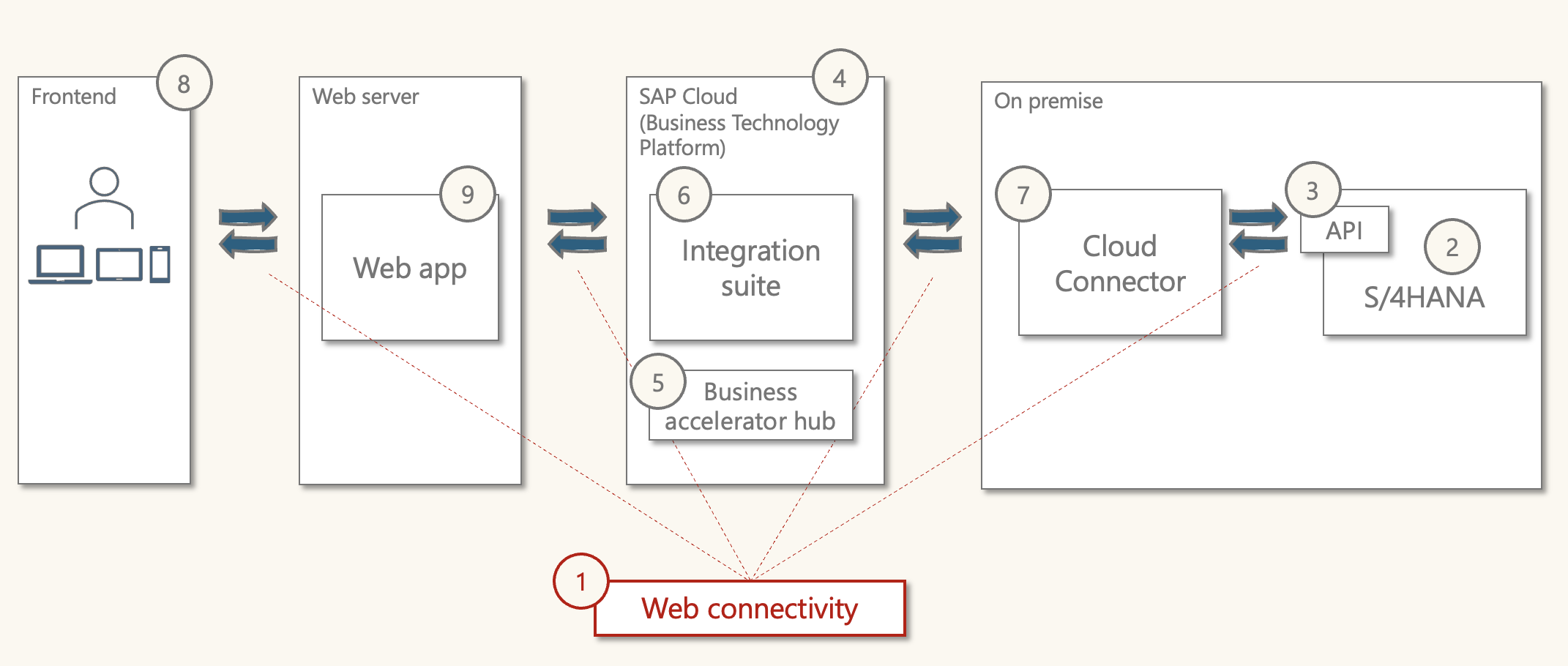Integration flow detail