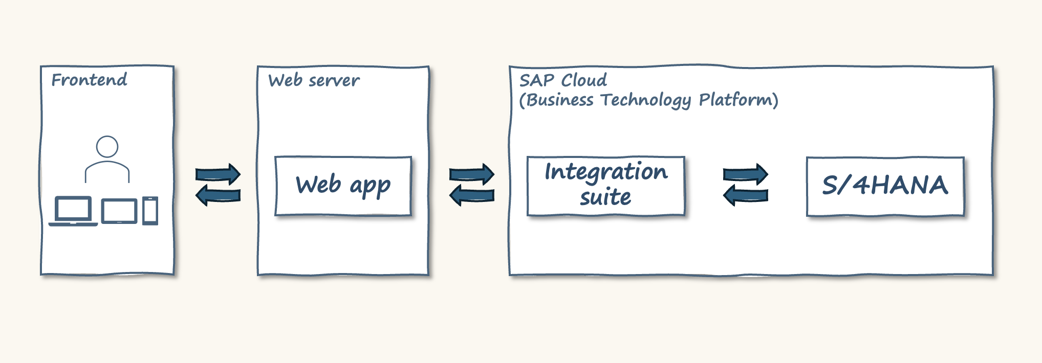 high level integration flow