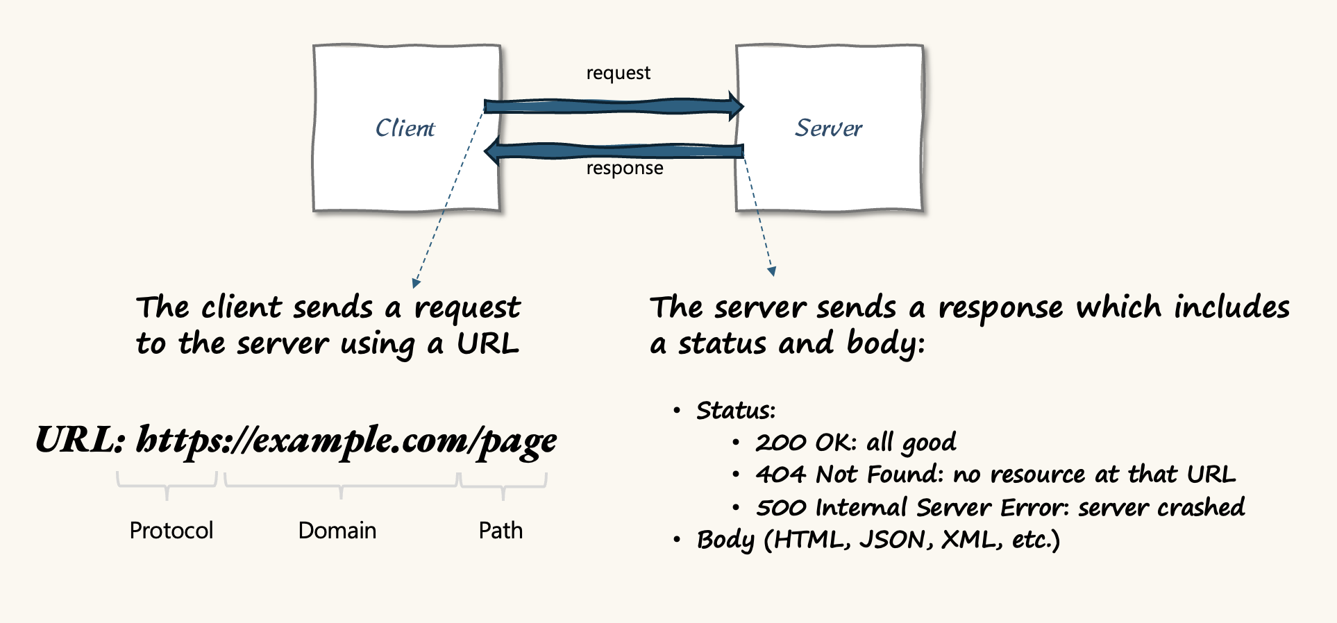 HTTP communication