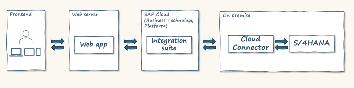 high level integration flow 2
