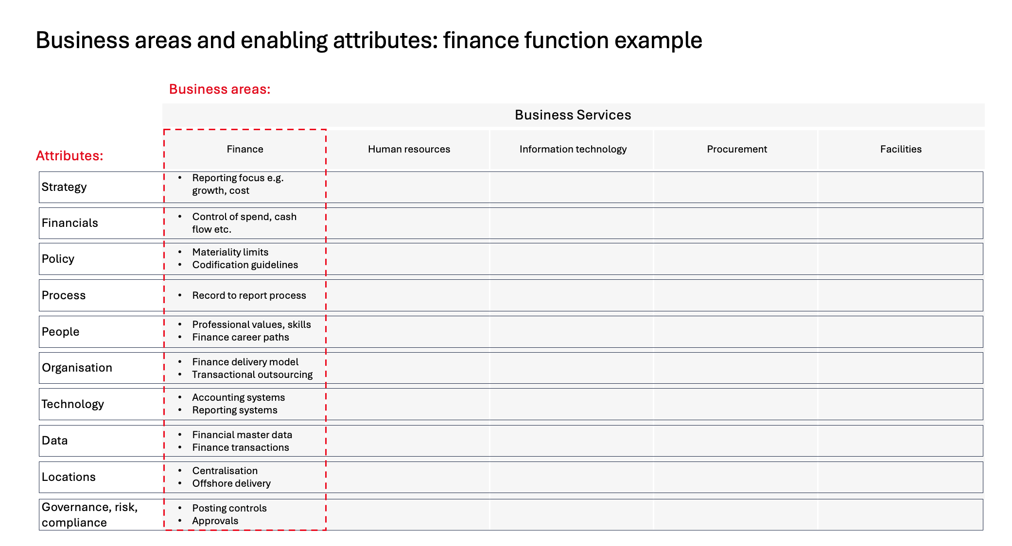 A diagram showing attributes of the finance function