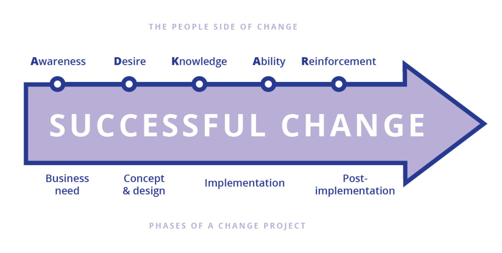 A picture of the PROSCI ADKAR model