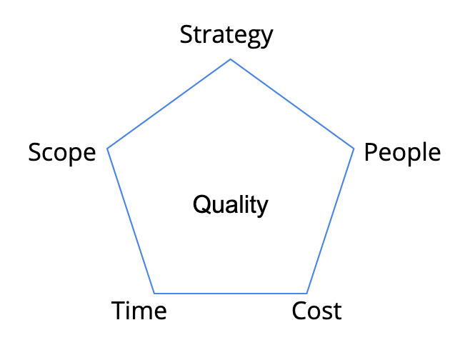 A more complex illustration showing additional points; strategy and people 