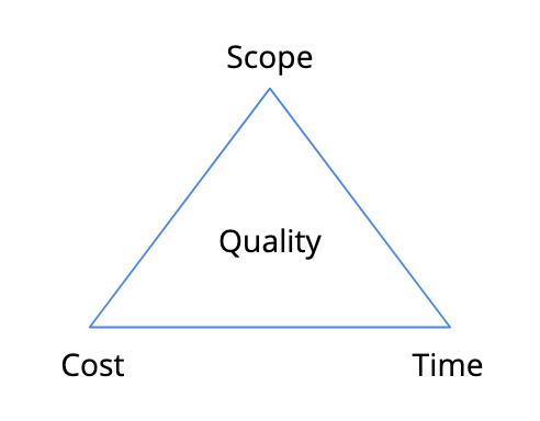 An illustration of a triangle with scope, time, cost and quality