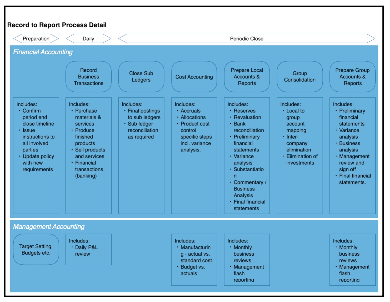 An illustration of a framework summarising the record to report process