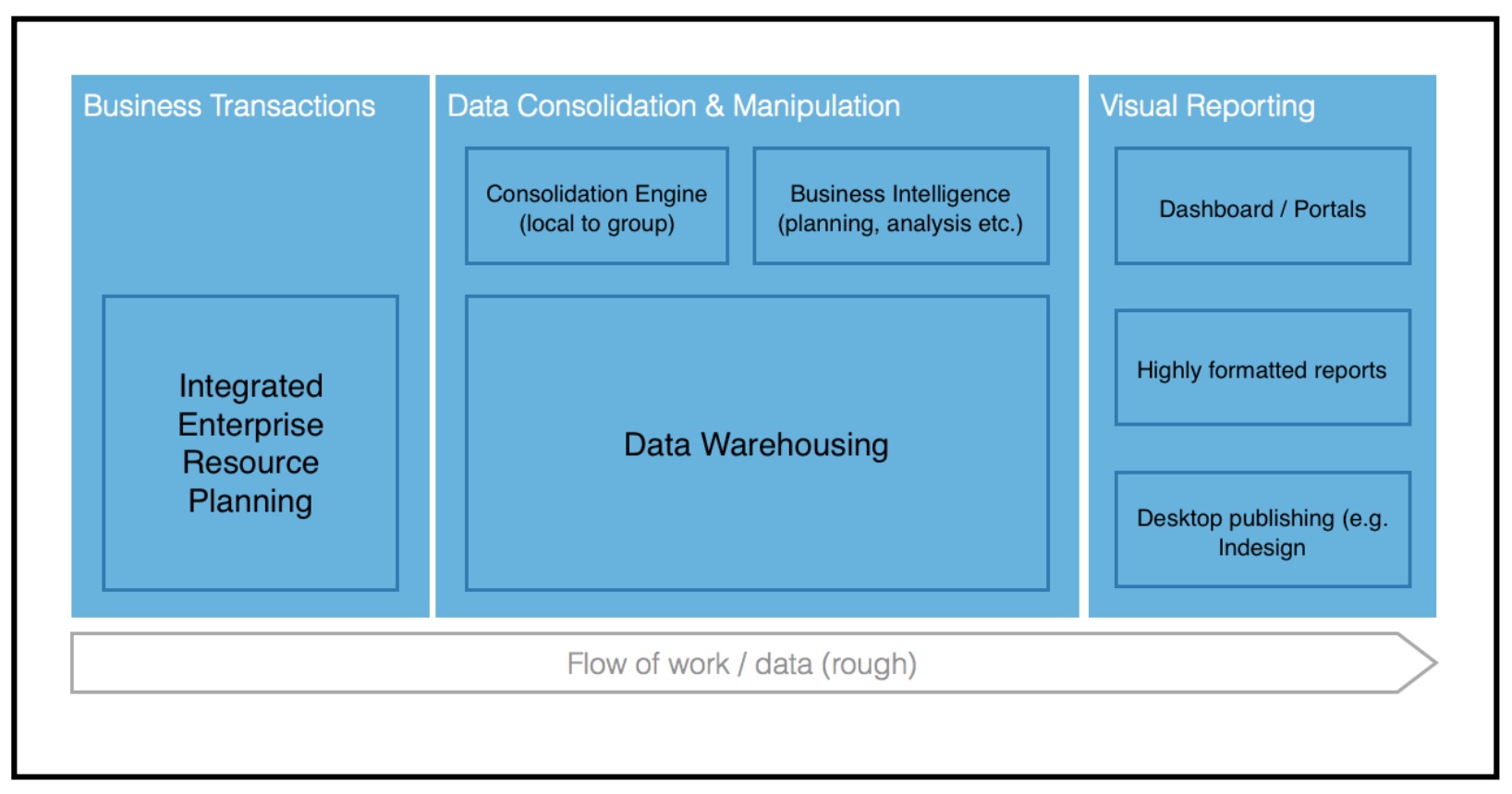 An illustration of a sample application architecture for record to report