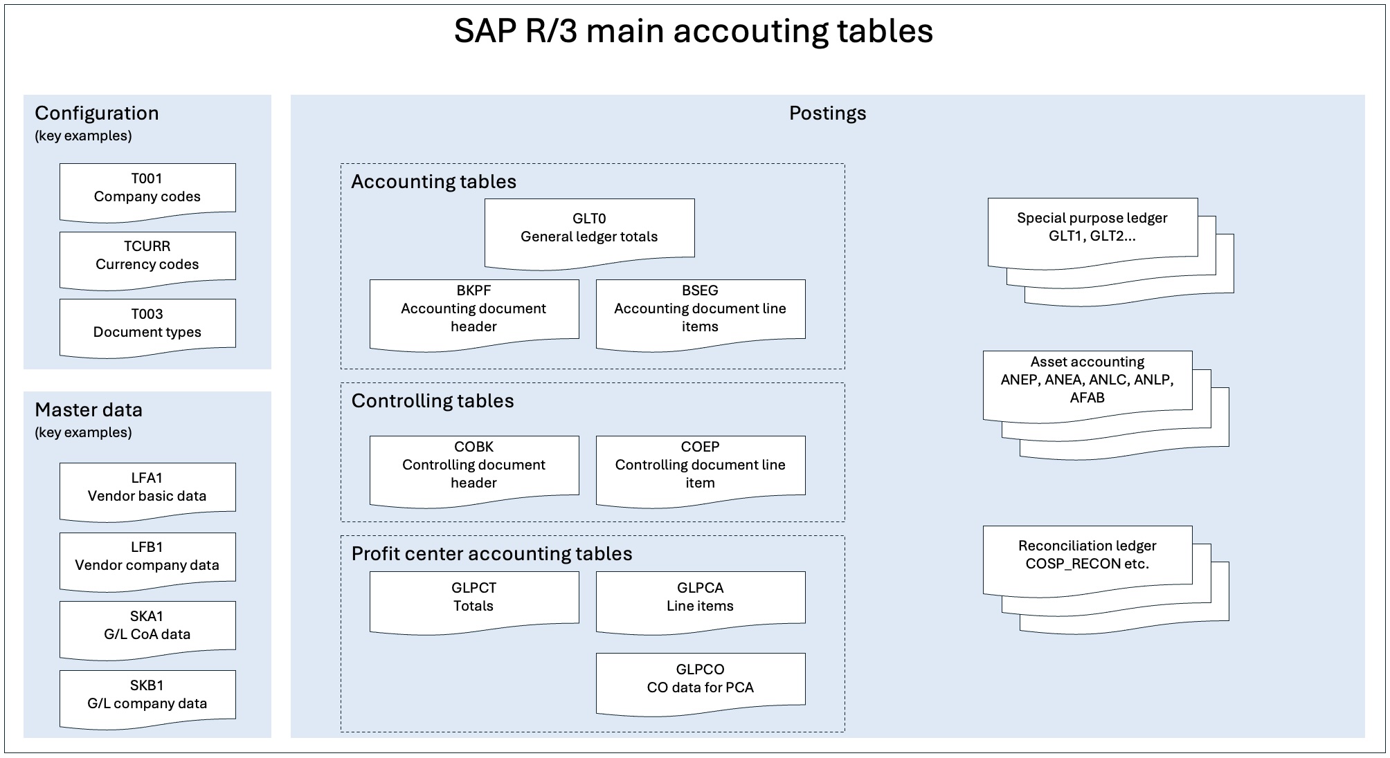 posting flow via tables