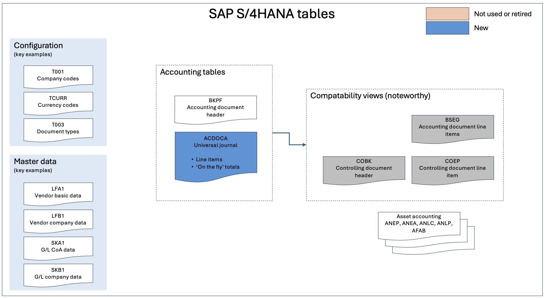 posting flow via tables