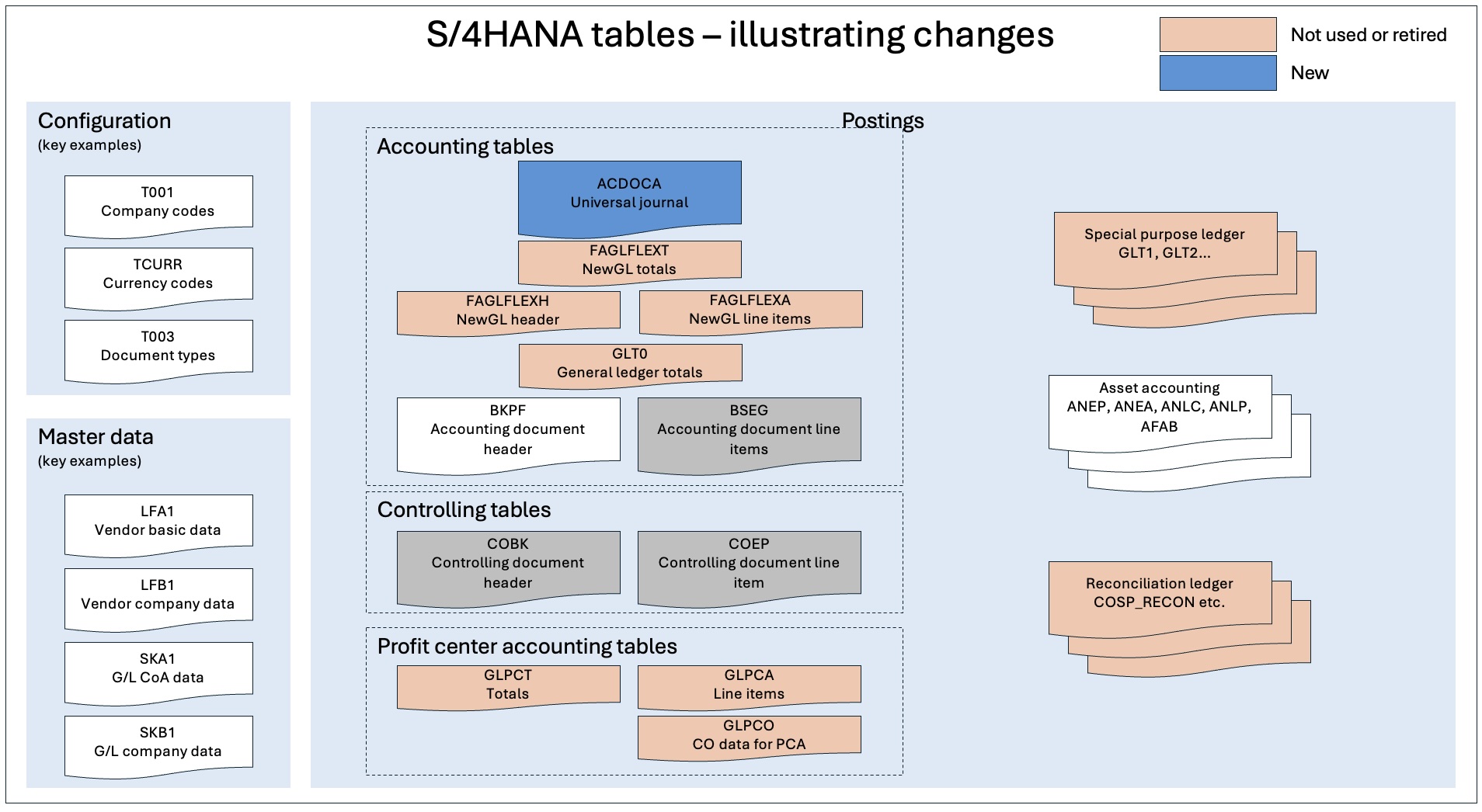 posting flow via tables