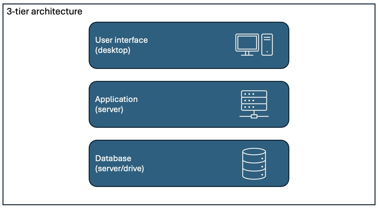 SAP finance 3-tier architecture