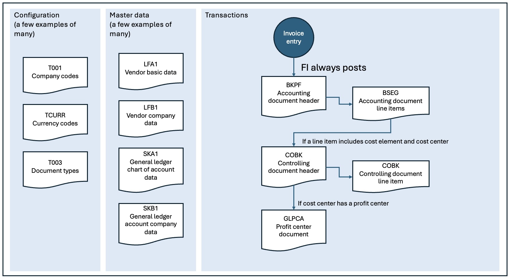 posting flow via tables