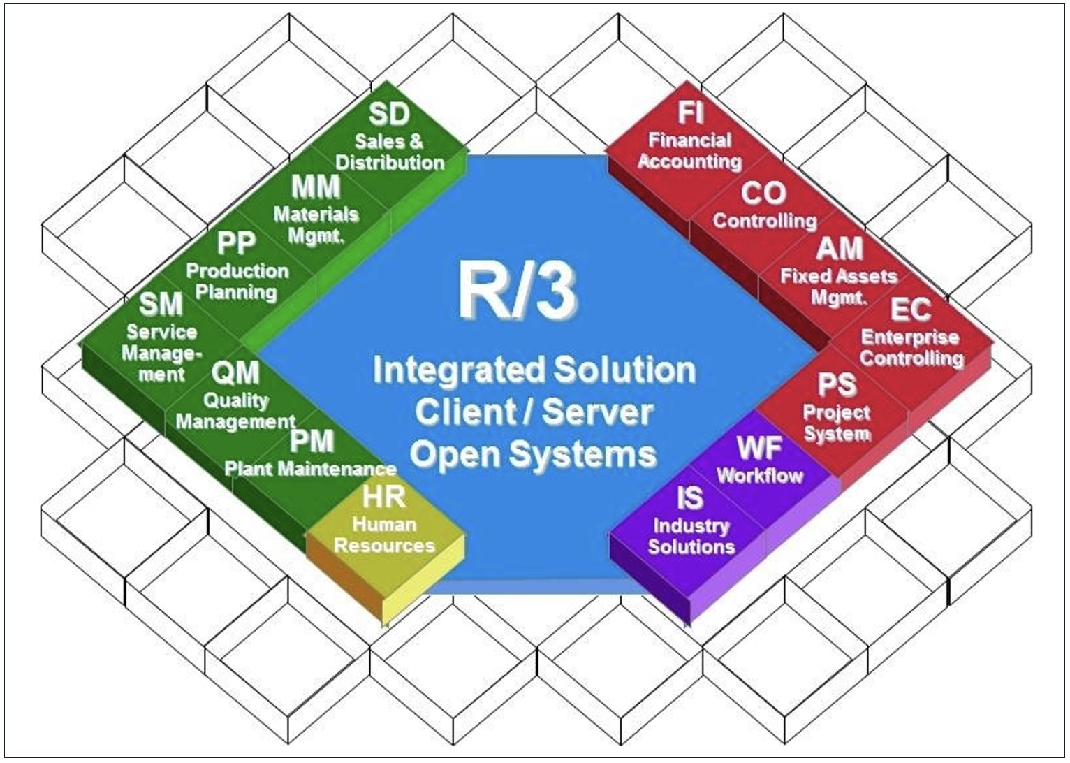 SAP finance 3-tier architecture