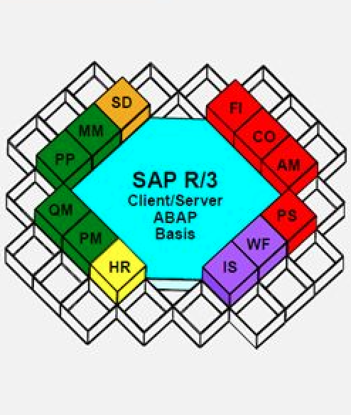 A well known SAP illustration shoring SAP R/3 modules