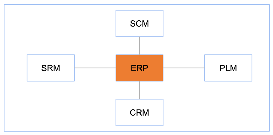 A simple illustration showing ERP with connections to CRM, SCM, PLM and SRM