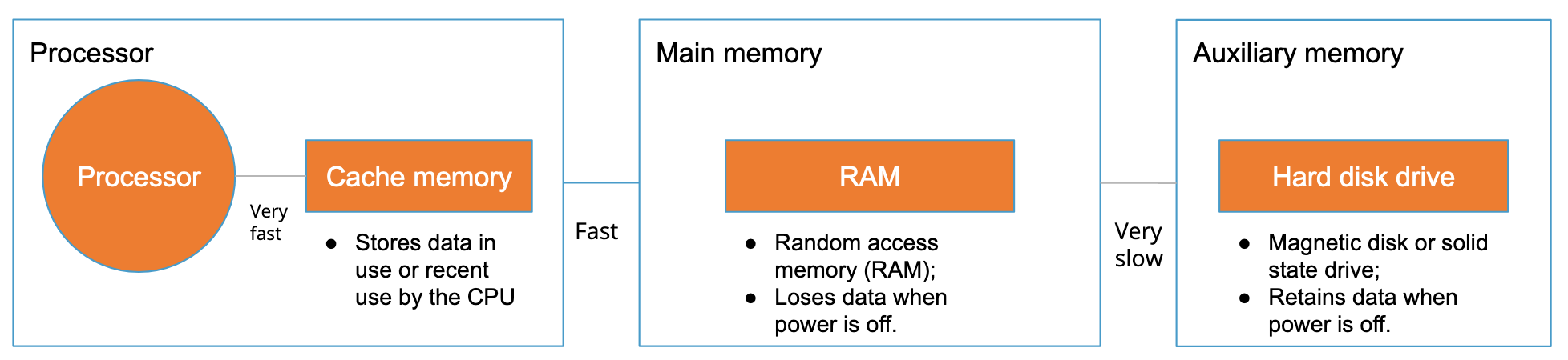 An illustration of the memory types listed above