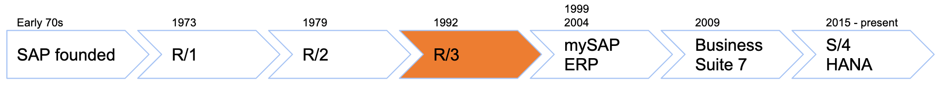 An illustration of the SAP timeline highlighting R/3