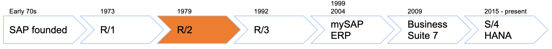 An illustraiton of the SAP timeline highlighting R/2