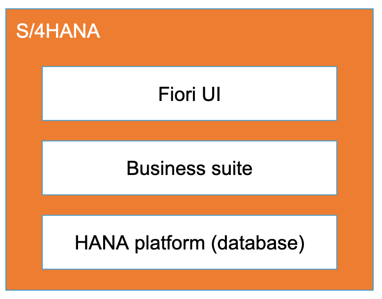 An illustration of S/4HANA key components; Fiori, Business suite and the HANA platform