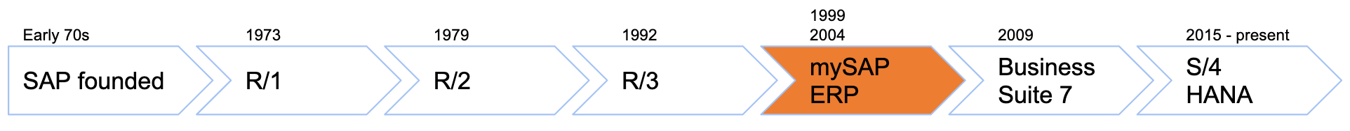 An illustration of the SAP timeline showing mySAP.com / ERP