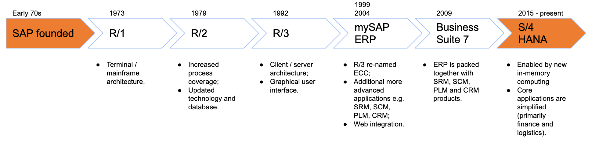 An illustration of the SAP timeline