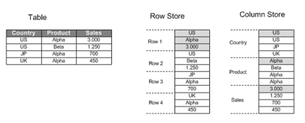 An illustration of the row vs. column store