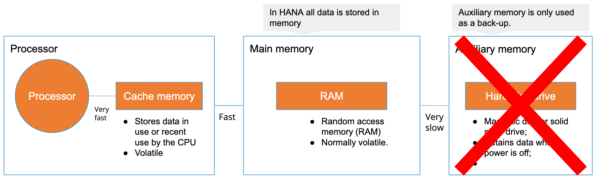 An illustration of the memory types showing elimination of the hard drive memory