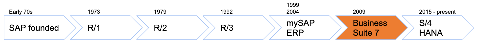 An illustration of the SAP timeline highlighting business suite