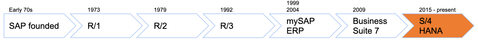 An illustration of the SAP timeline highlighting S/4HANA