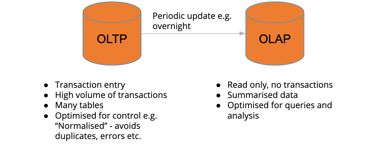 An illustration of the two different systems OLTP and OLAP listing key factors of each