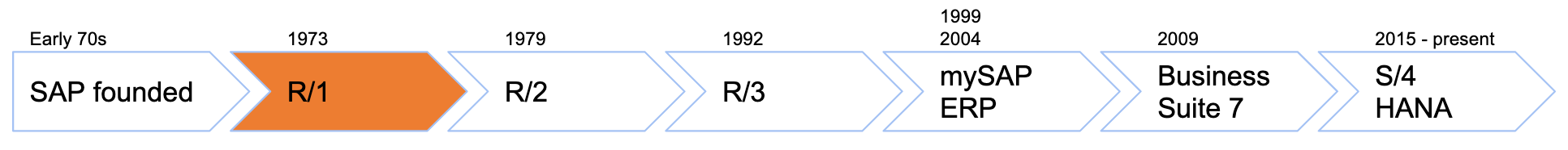 An illustration of the SAP timeline highlighting R/1