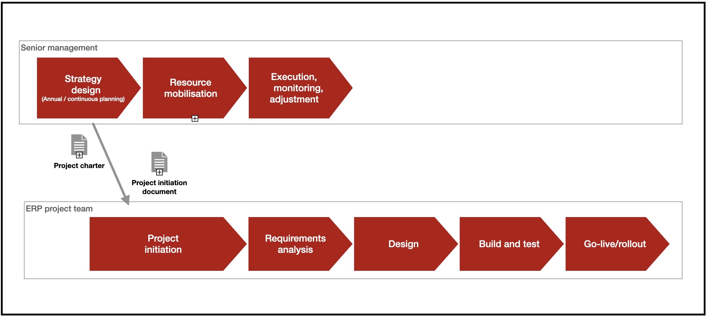 Combined view of strategy and project processes