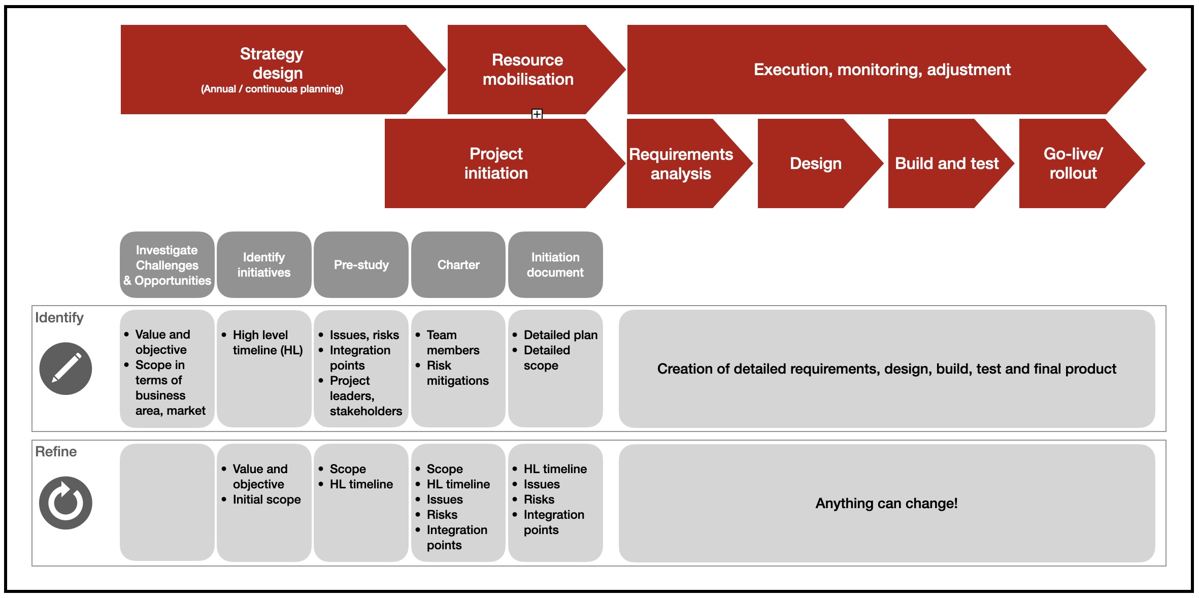 Detail of stragey project proceses