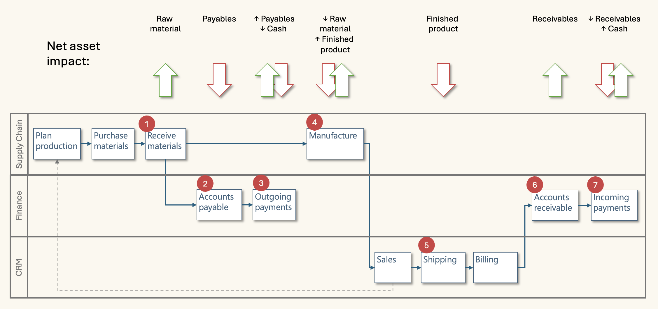 Business operation flow