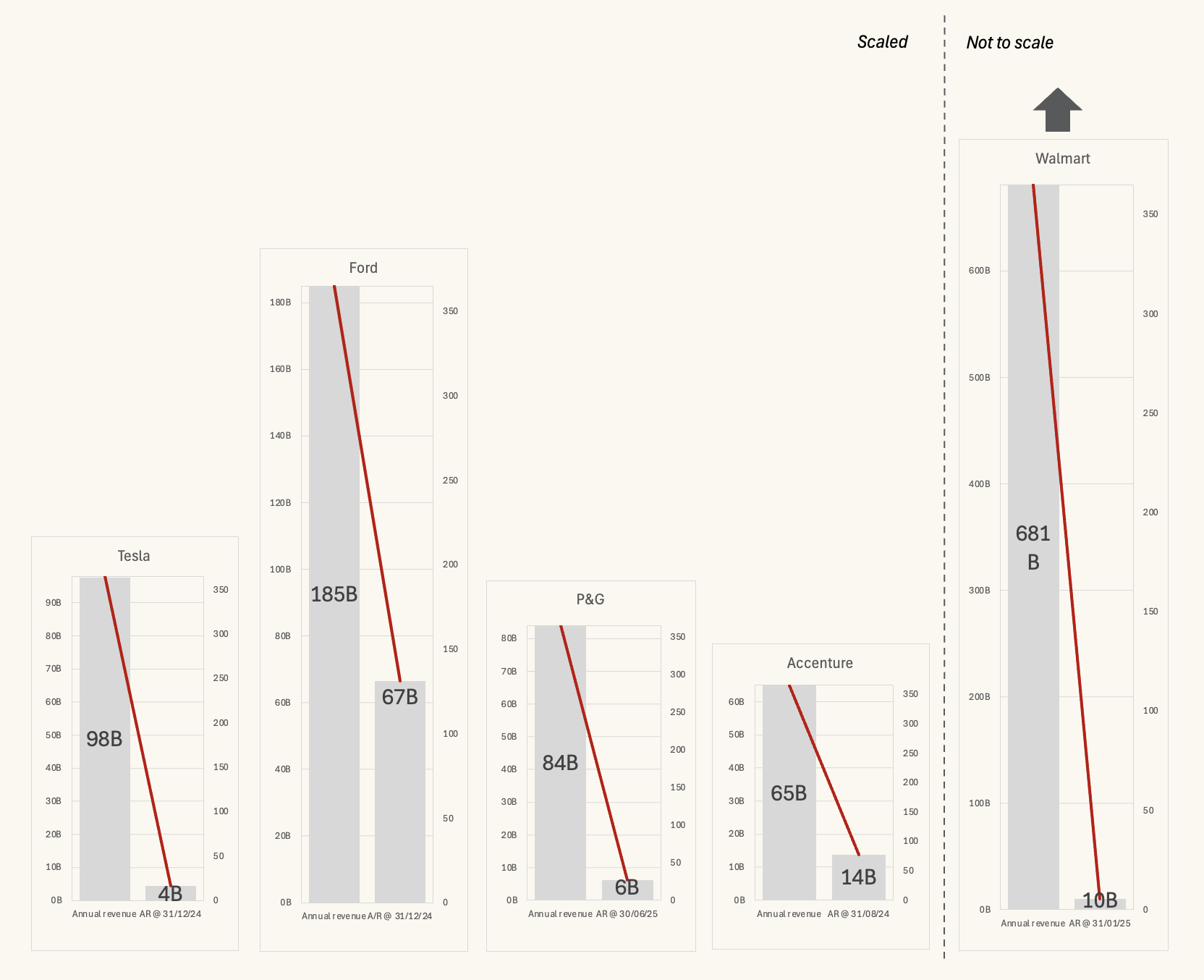 DSO across companies