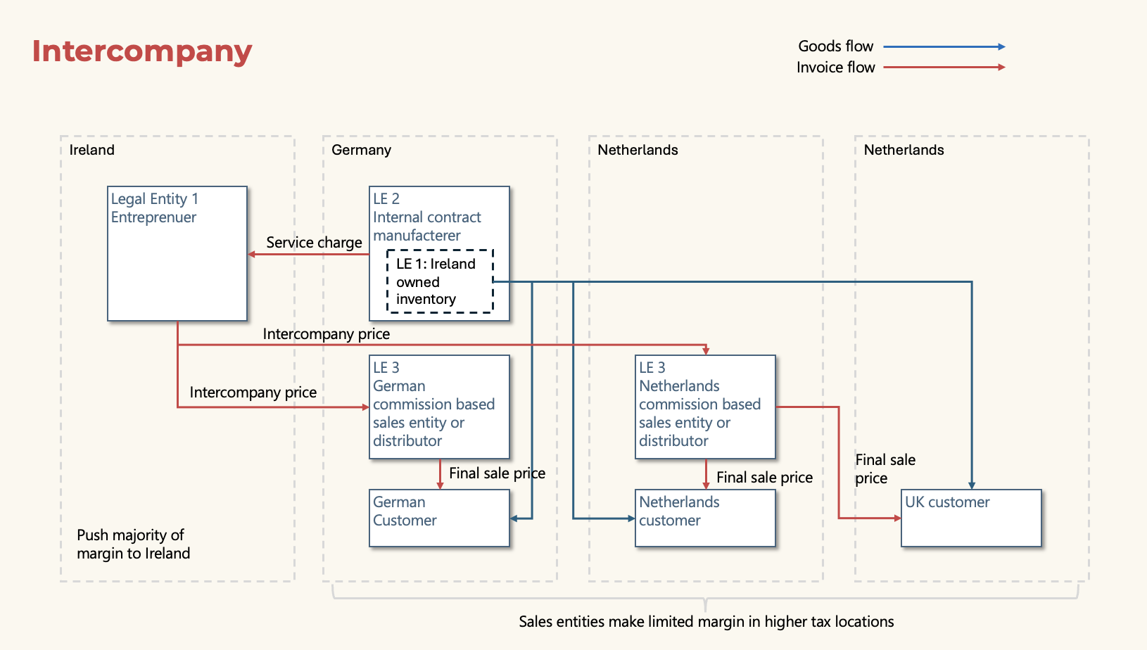 Tax efficient intercompany