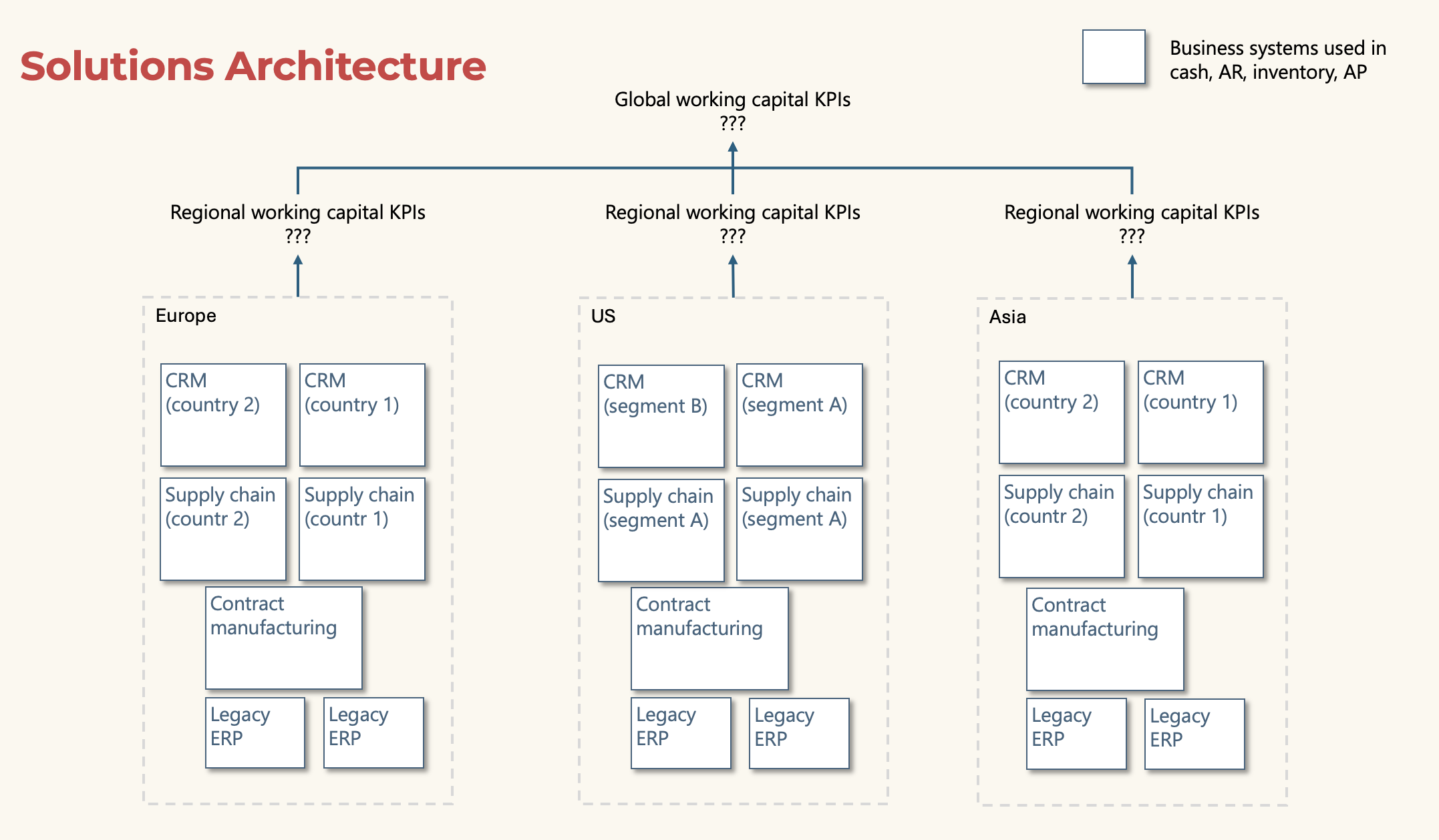 Multinational systems architecture