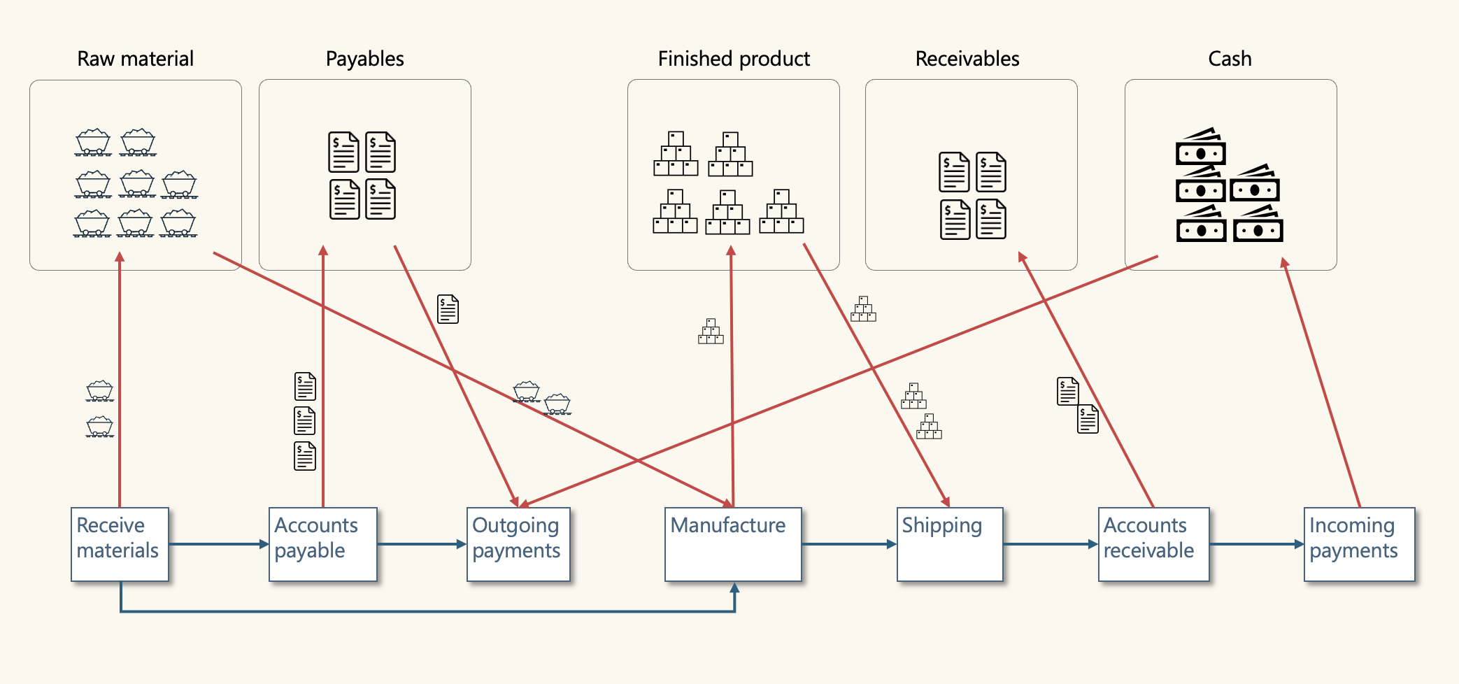 business operation flow - continual change