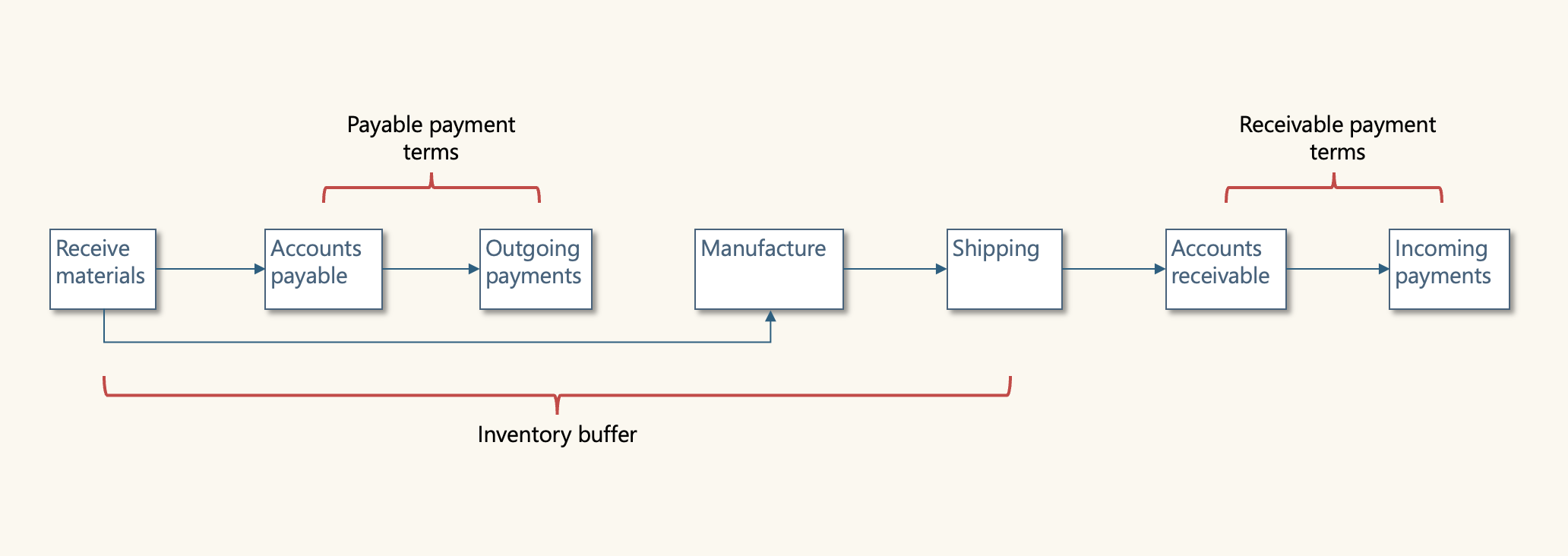 business operation flow - timing difference