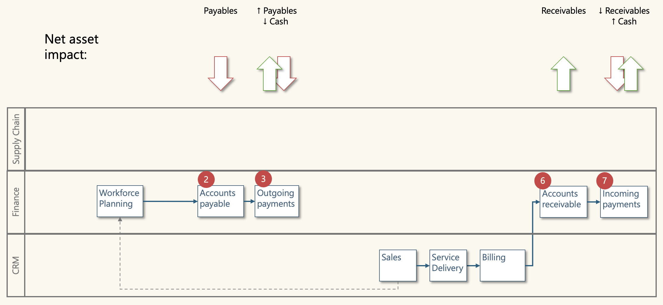 Working capital in services