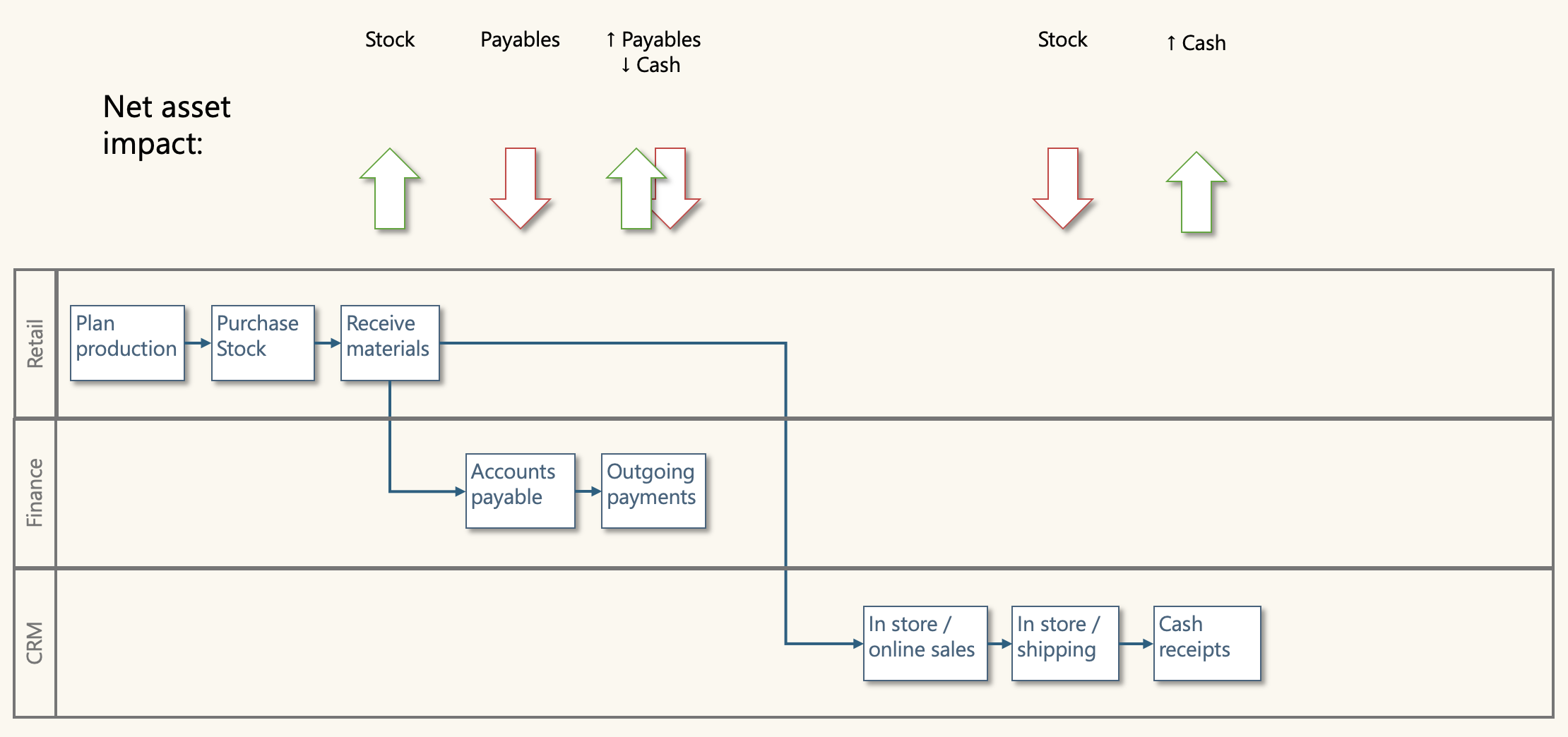 Working capital in retail