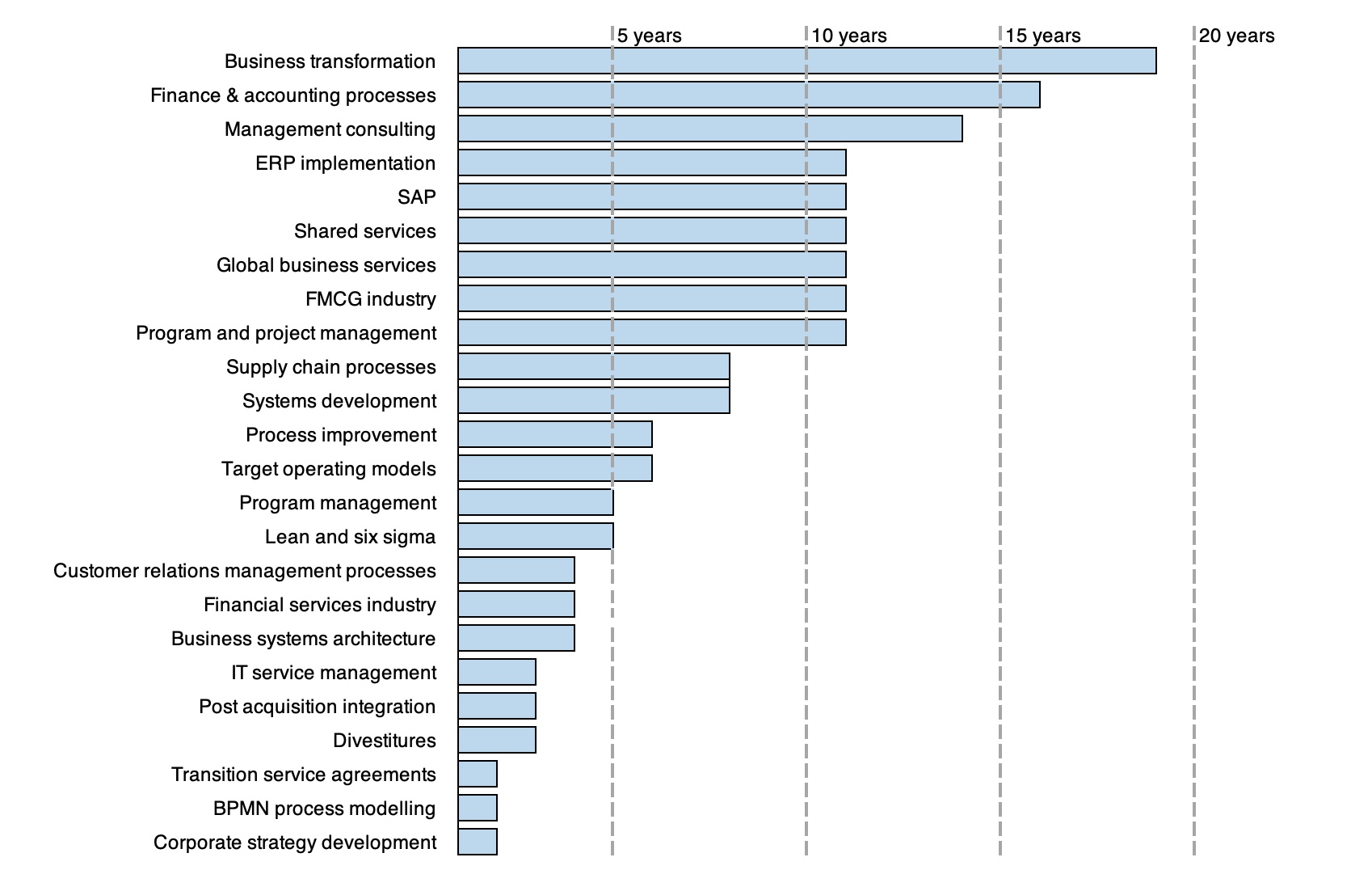 chart showing experience in years in different ares